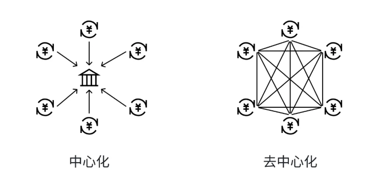 中心化与去中心化