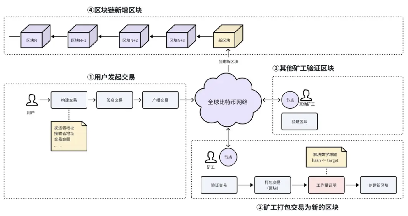 PoW在比特币网络
