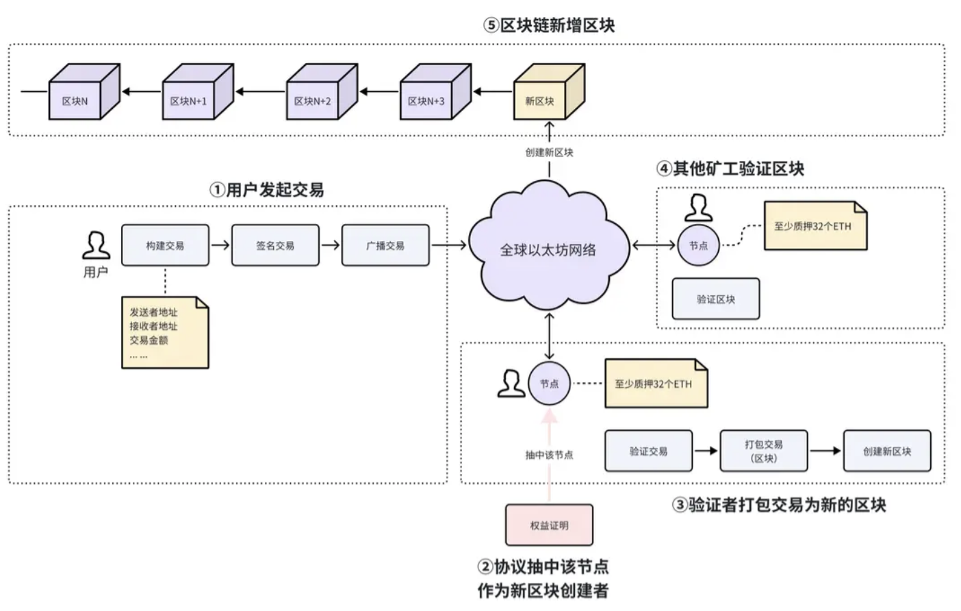 PoS在区块链中的应用
