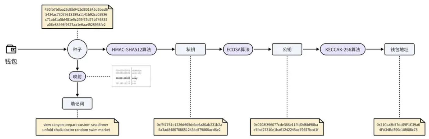 钱包地址的生成过程