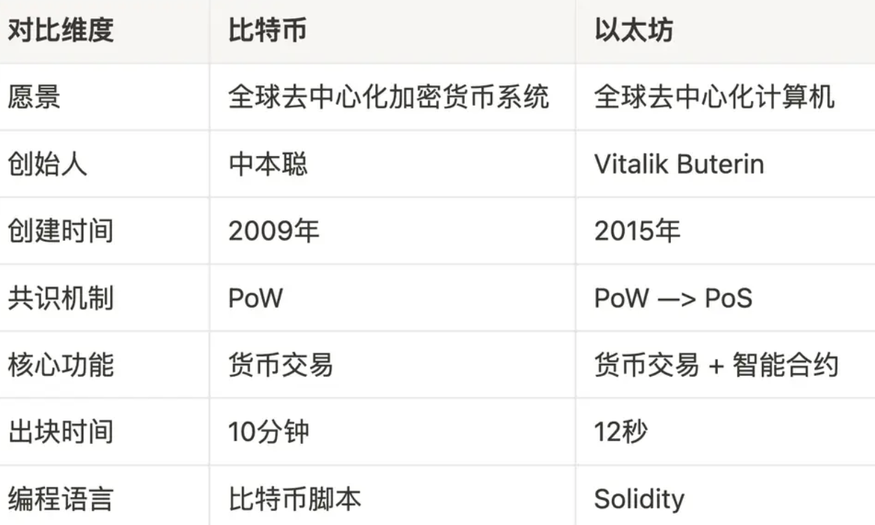 以太坊和比特币的区别